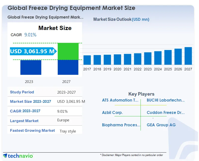 Freeze Drying Equipment Market Size