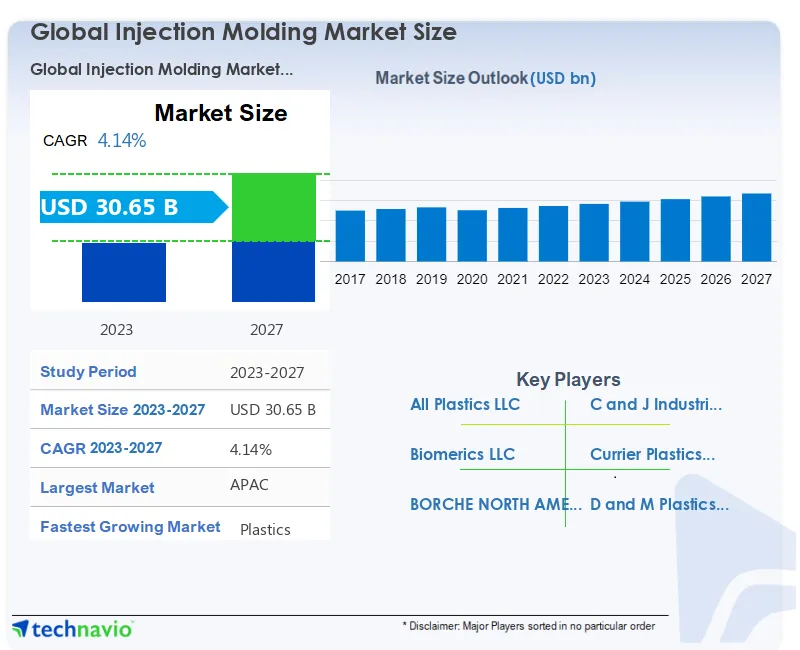 Injection Molding Market Size