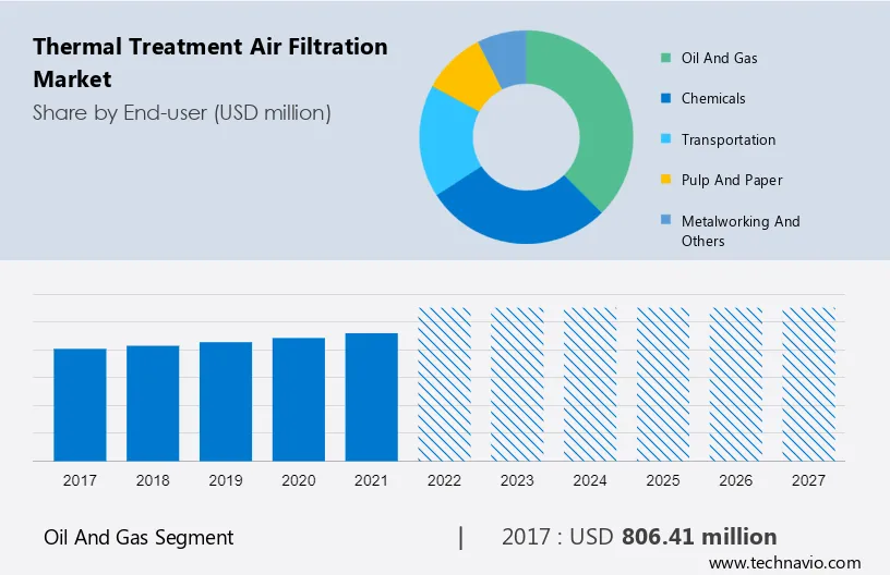 Thermal Treatment Air Filtration Market Size