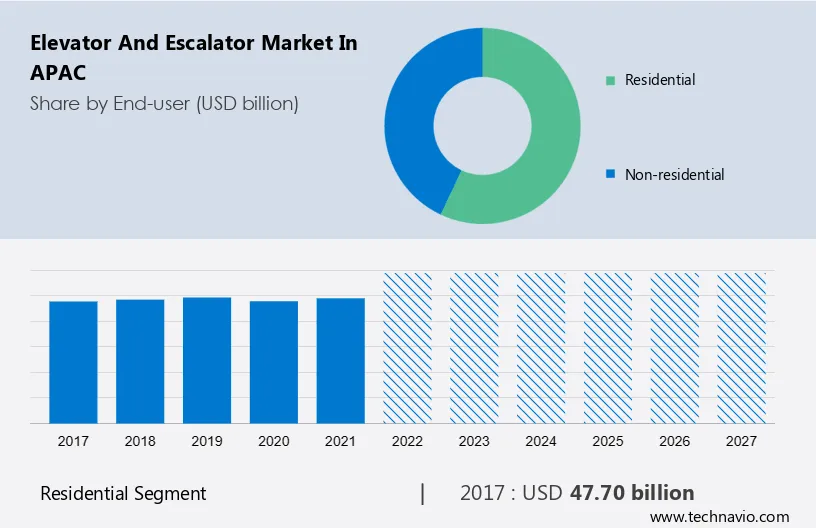 Elevator and Escalator Market in APAC Size