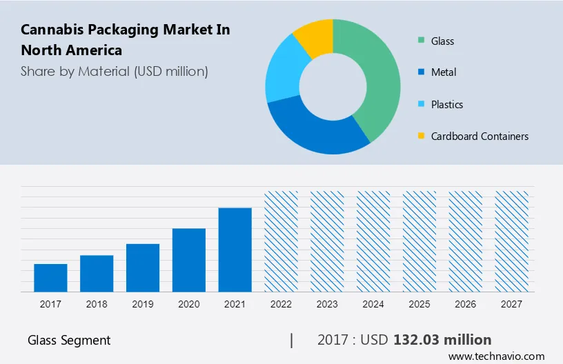 Cannabis Packaging Market in North America Size