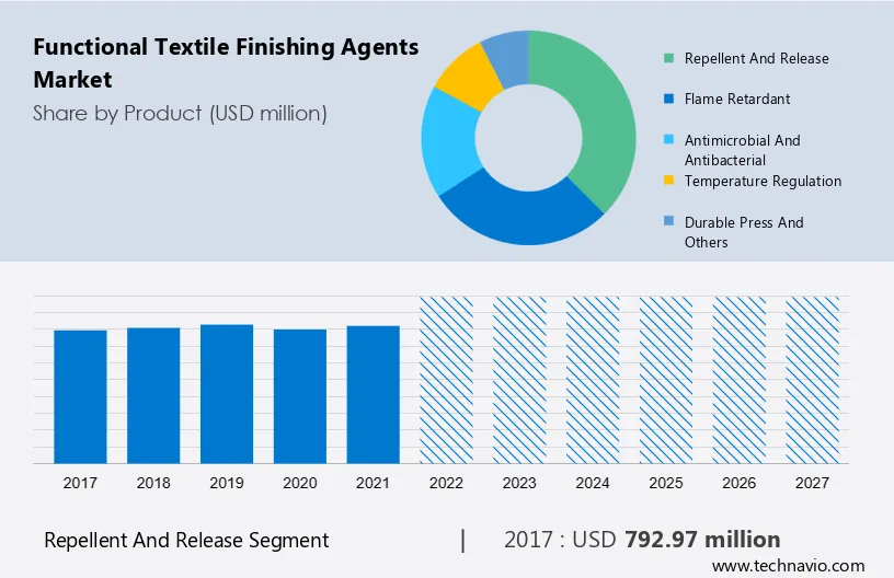 Functional Textile Finishing Agents Market Size