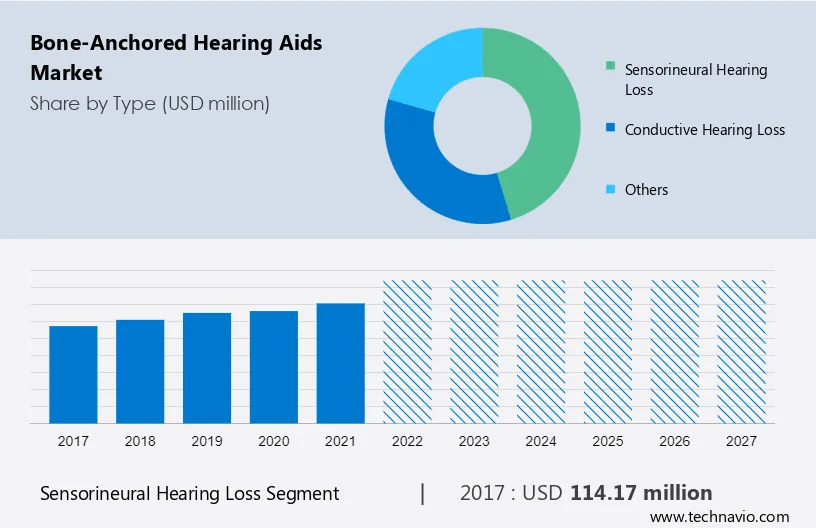Bone-Anchored Hearing Aids Market Size