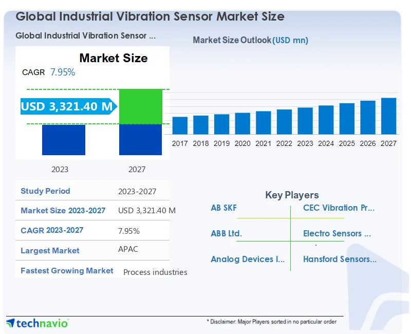 Industrial Vibration Sensor Market Size