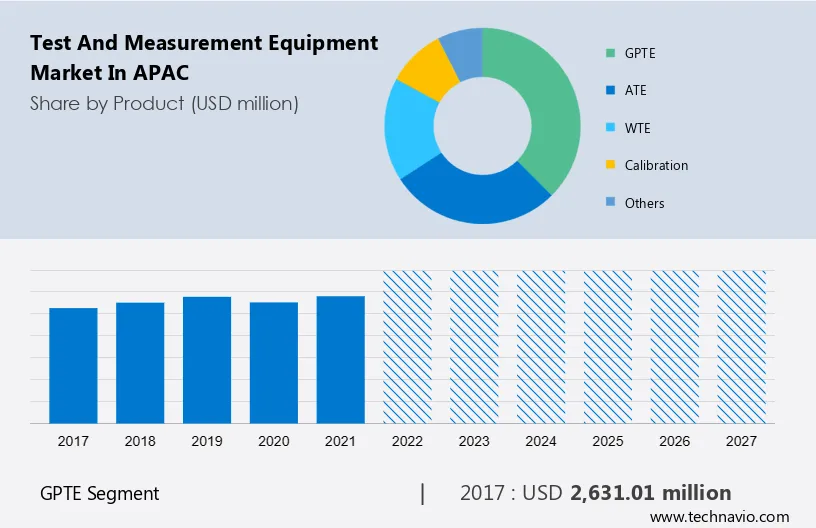 Test and Measurement Equipment Market in APAC Size