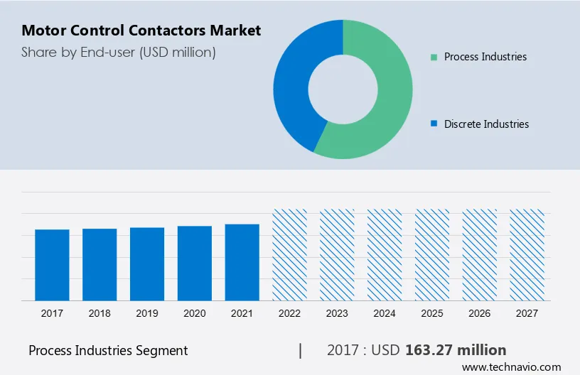 Motor Control Contactors Market Size