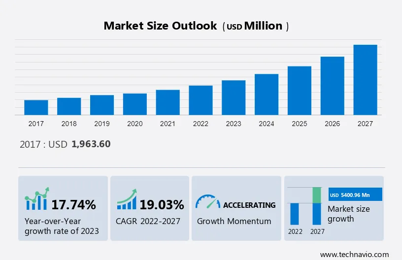 Cellular M2M Connections Market in US Size