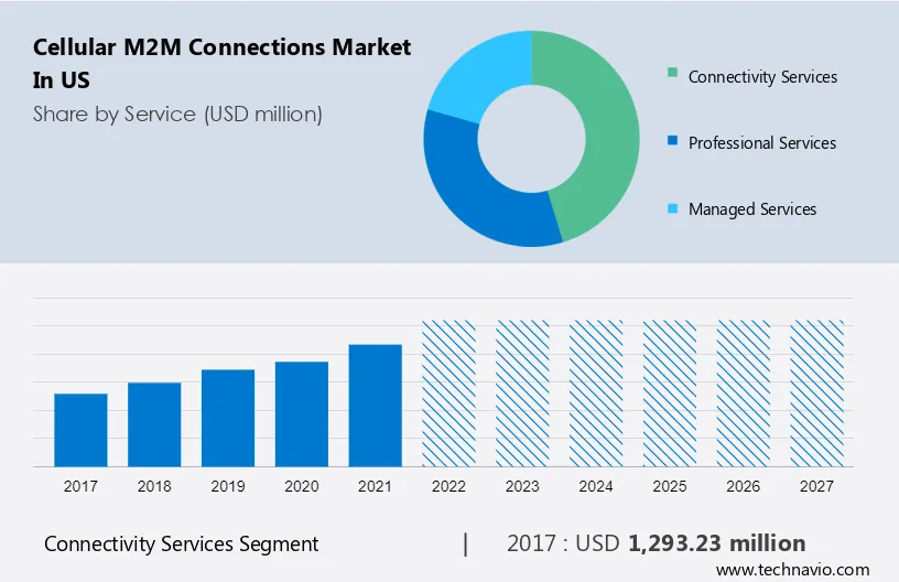 Cellular M2M Connections Market in US Size