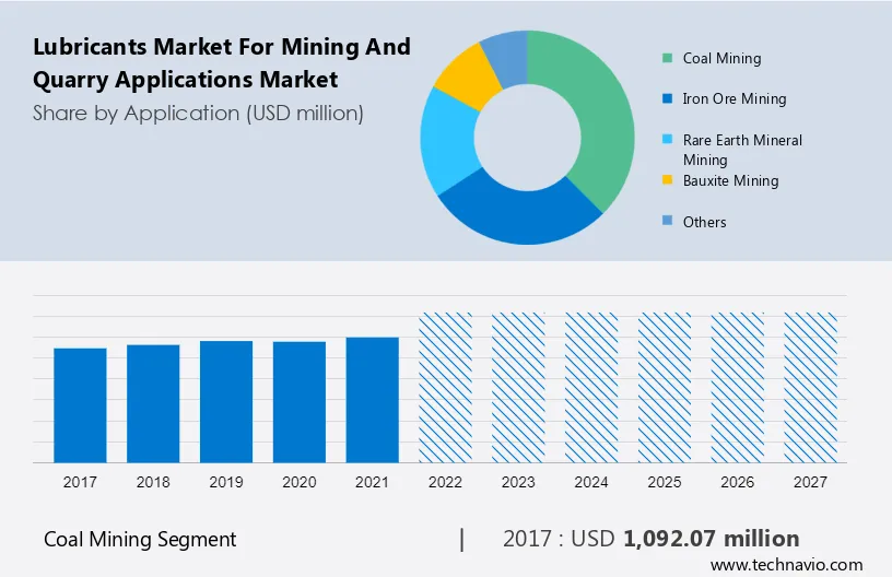 Lubricants Market for Mining and Quarry Applications Market Size