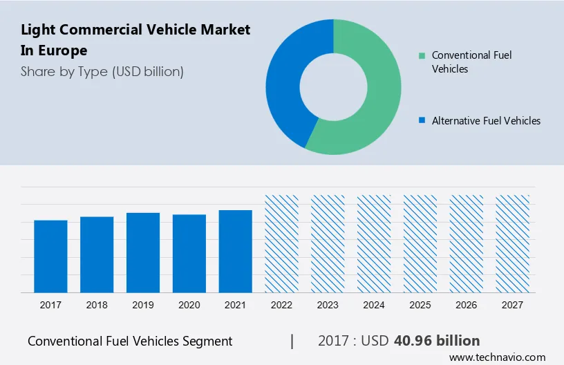 Light Commercial Vehicle Market in Europe Size