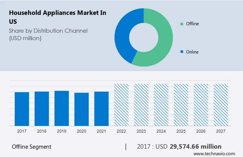 Household Appliances Market in US Size