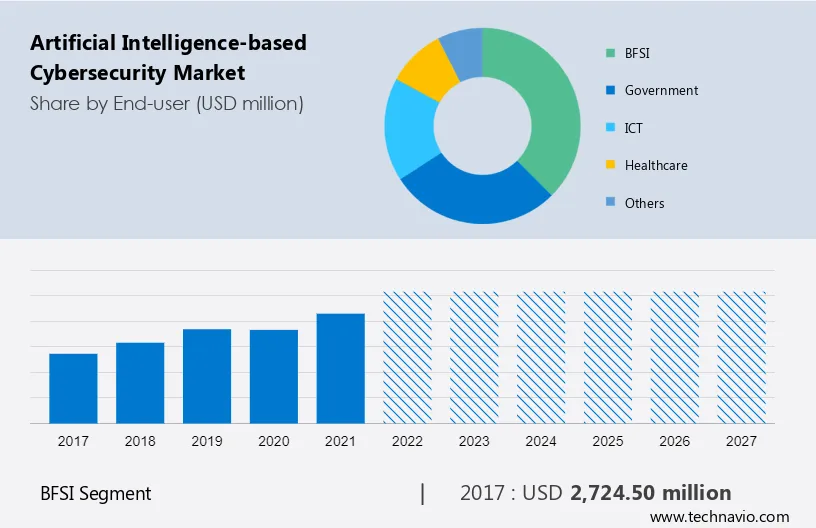 Artificial Intelligence-based Cybersecurity Market Size