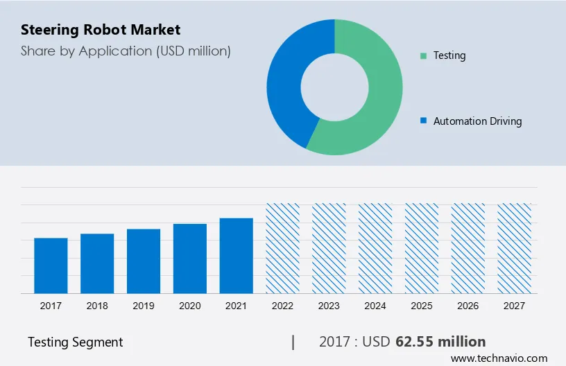 Steering Robot Market Size