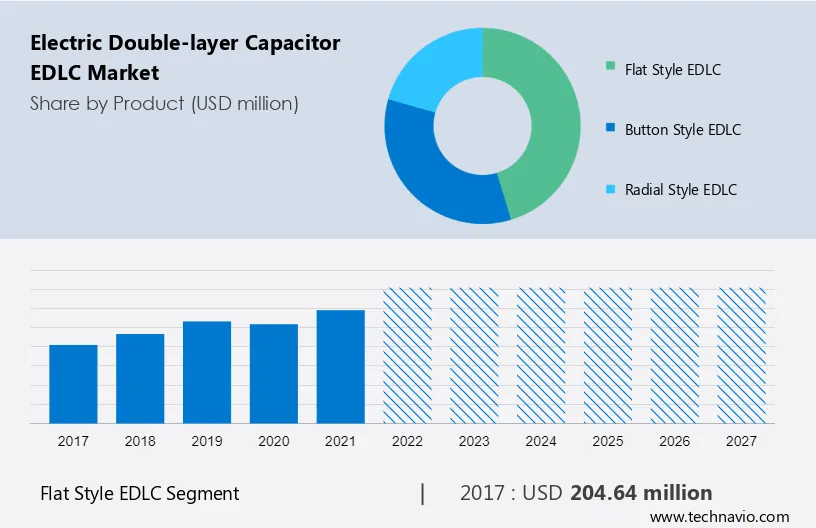 Electric Double-layer Capacitor (EDLC) Market Size