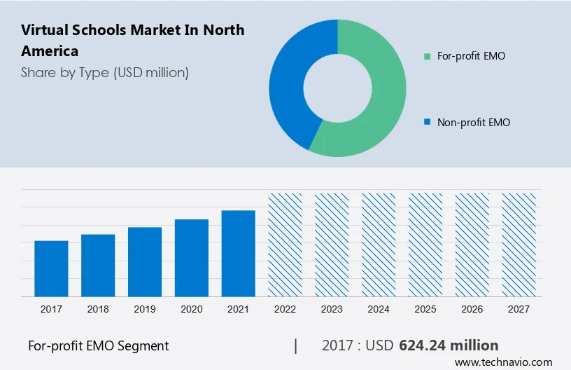 Virtual Schools Market in North America Size