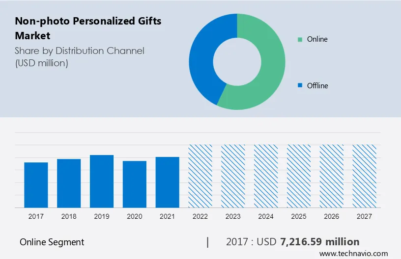 Non-photo Personalized Gifts Market Size