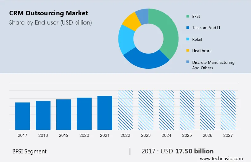 CRM Outsourcing Market Size