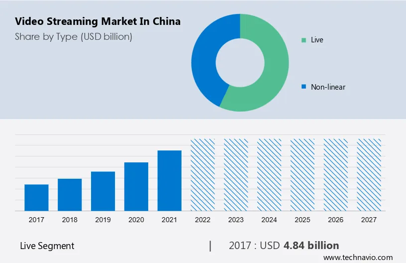 Video Streaming Market in China Size