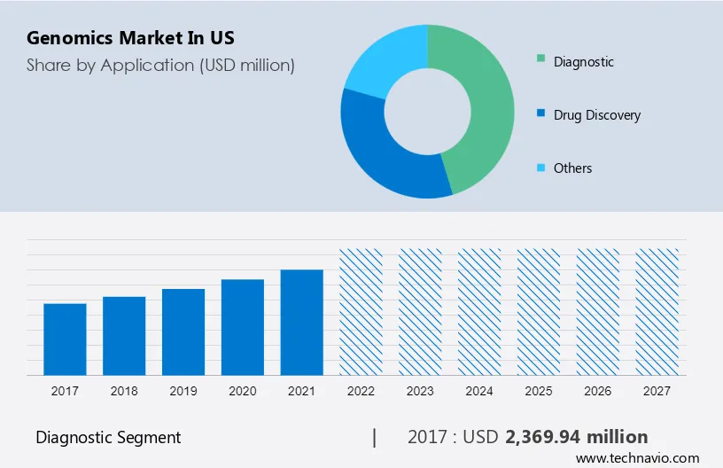 Genomics Market in US Size
