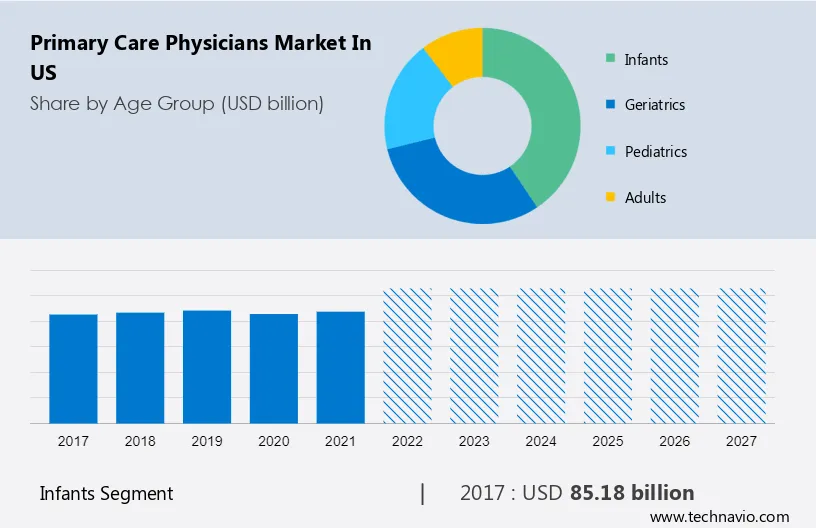 Primary Care Physicians Market in US Size