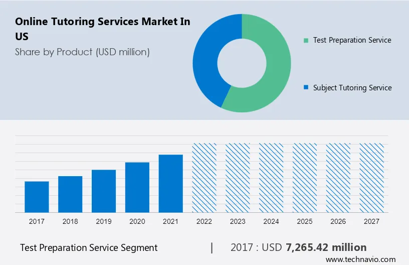 Online Tutoring Services Market in US Size