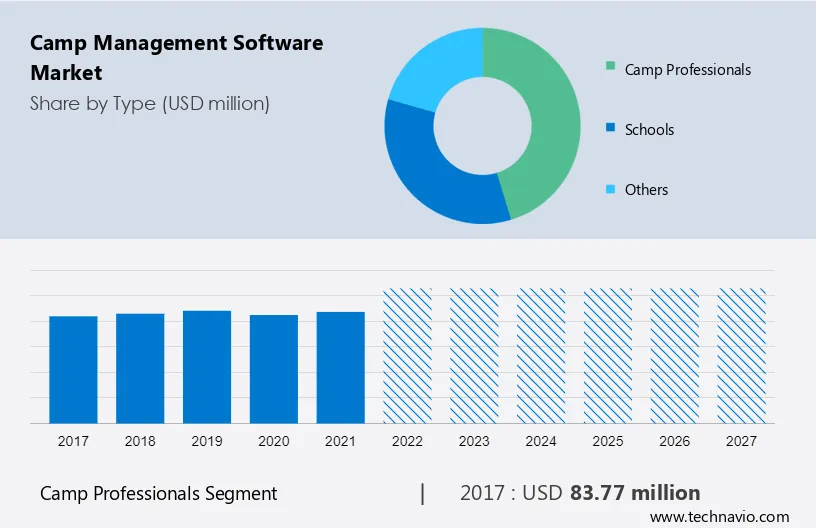 Camp Management Software Market Size