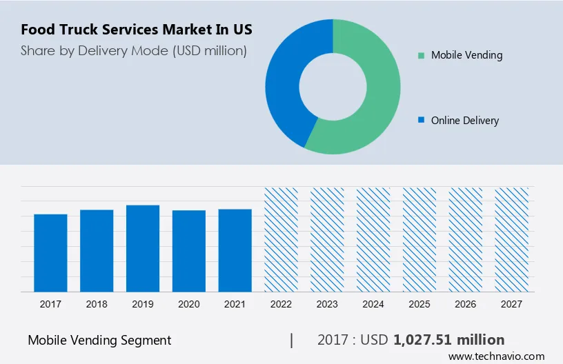 Food Truck Services Market in US Size