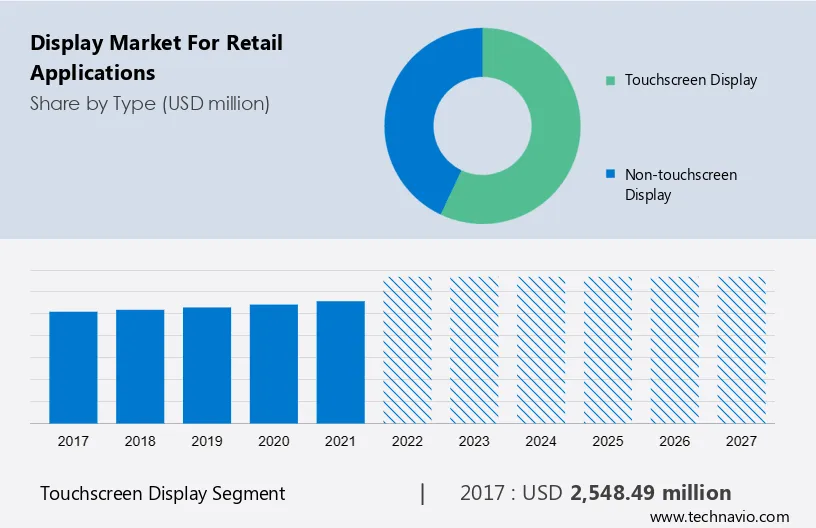 Display Market for Retail Applications Size