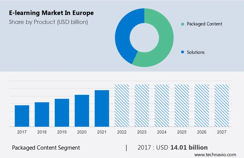 E-learning Market in Europe Size
