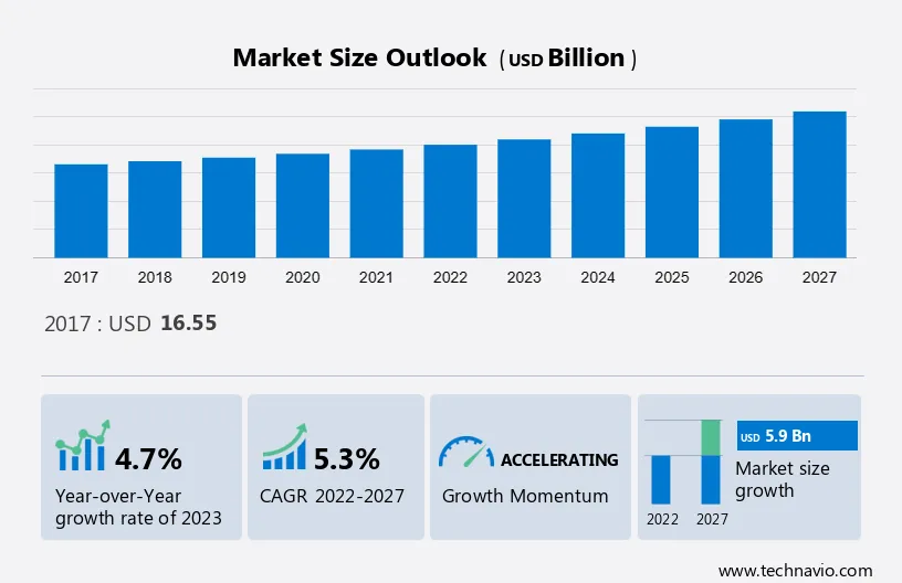Clinical Trials Market in US Size