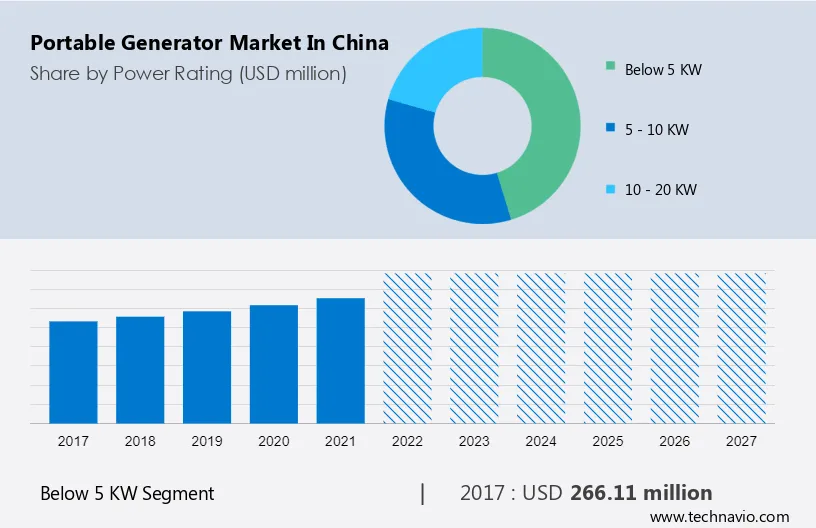Portable Generator Market in China Size