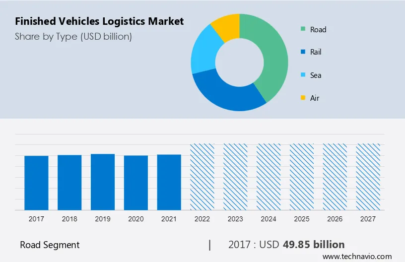 Finished Vehicles Logistics Market Size