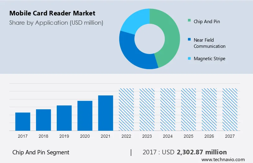 Mobile Card Reader Market Size