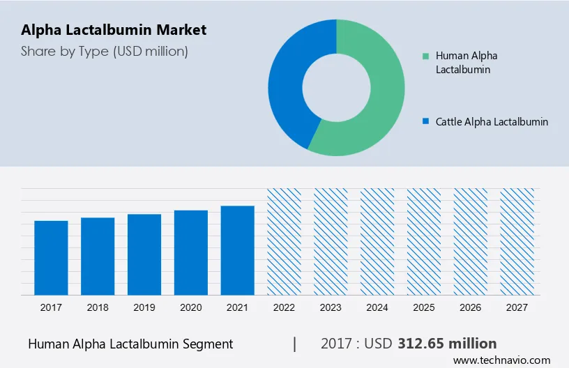 Alpha Lactalbumin Market Size