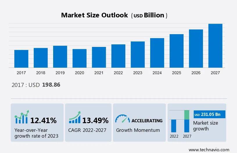 Fast Casual Restaurants Market Size