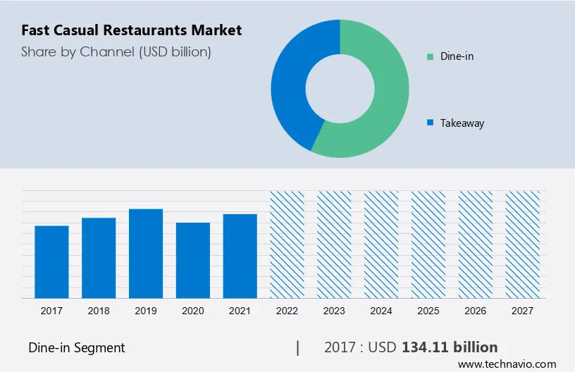 Fast Casual Restaurants Market Size