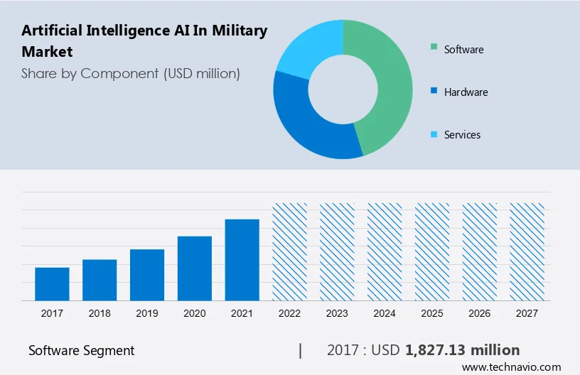 Artificial Intelligence (AI) in Military Market Size