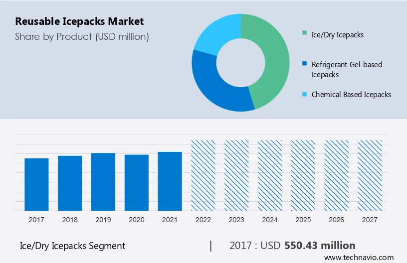 Reusable Icepacks Market Size