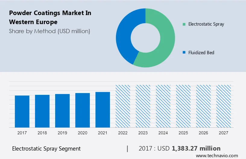 Powder Coatings Market in Western Europe Size