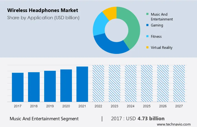Wireless Headphones Market Size