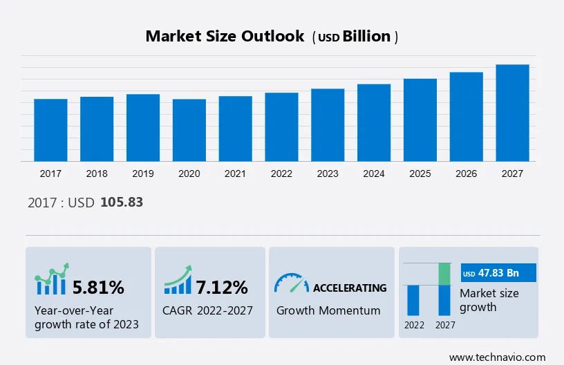 Automotive Market in India Size