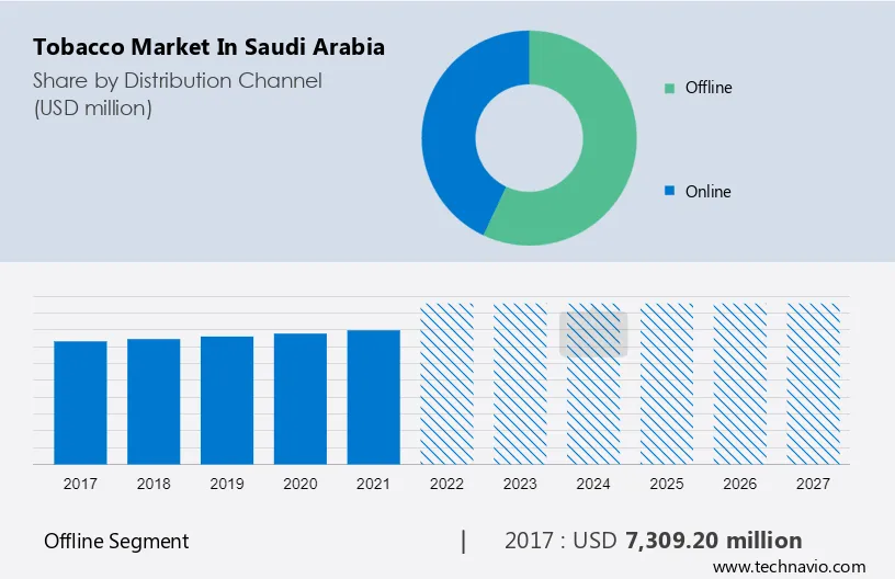 Tobacco Market in Saudi Arabia Size