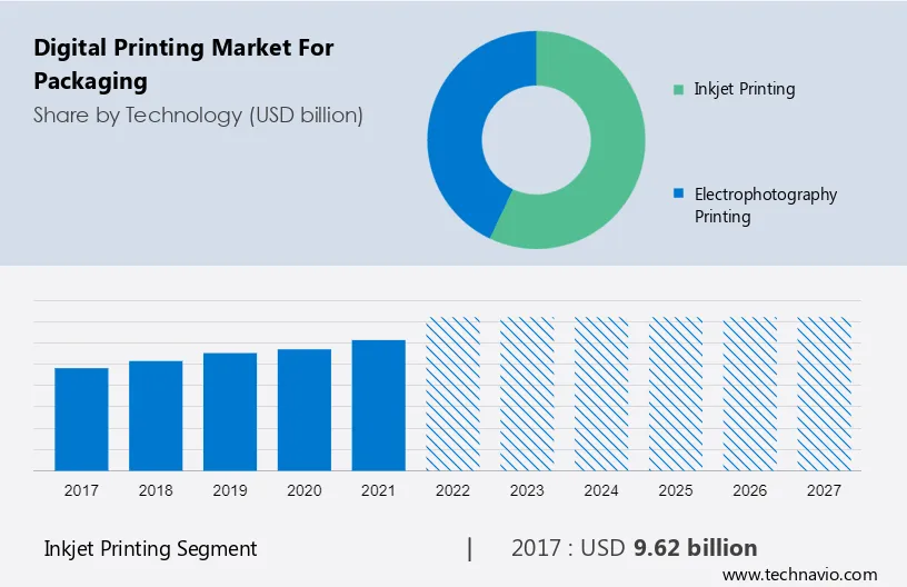 Digital Printing Market for Packaging Size