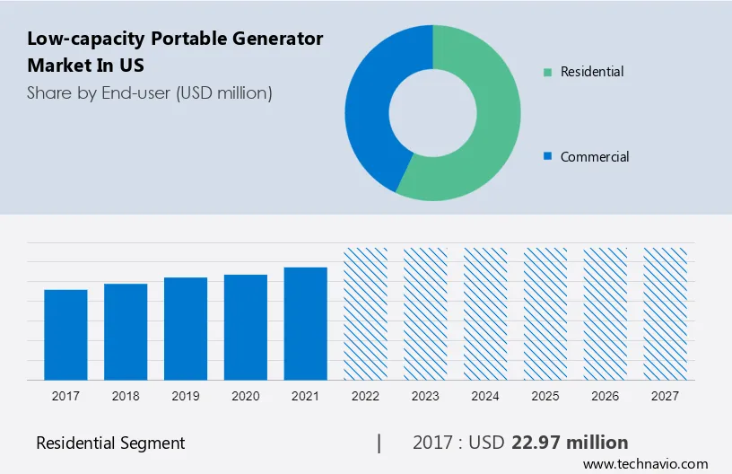 Low-capacity Portable Generator Market in US Size