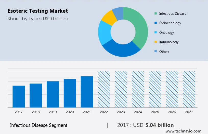 Esoteric Testing Market Size