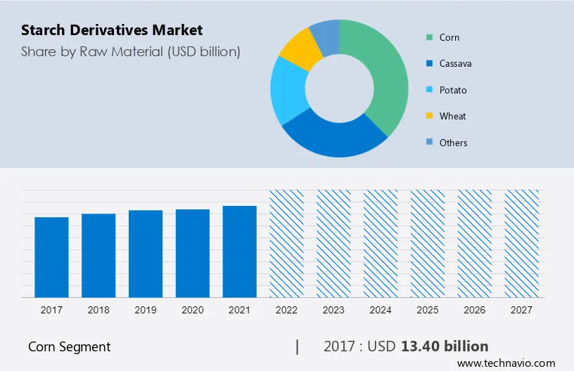 Starch Derivatives Market Size