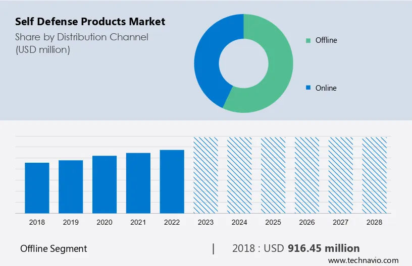 Self Defense Products Market Size