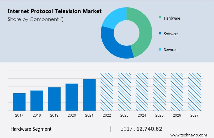 Internet Protocol Television Market Size