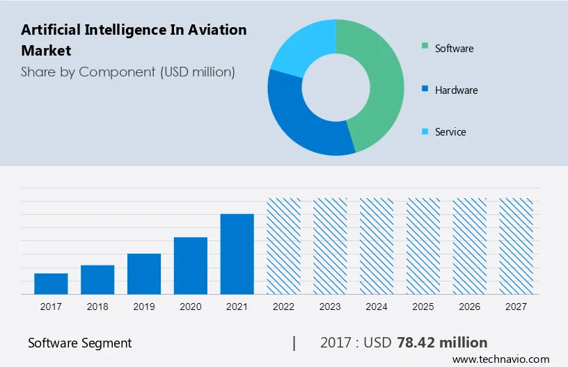 Artificial Intelligence in Aviation Market Size