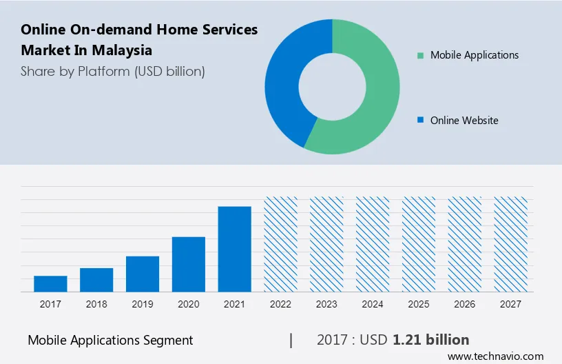 Online On-demand Home Services Market in Malaysia Size